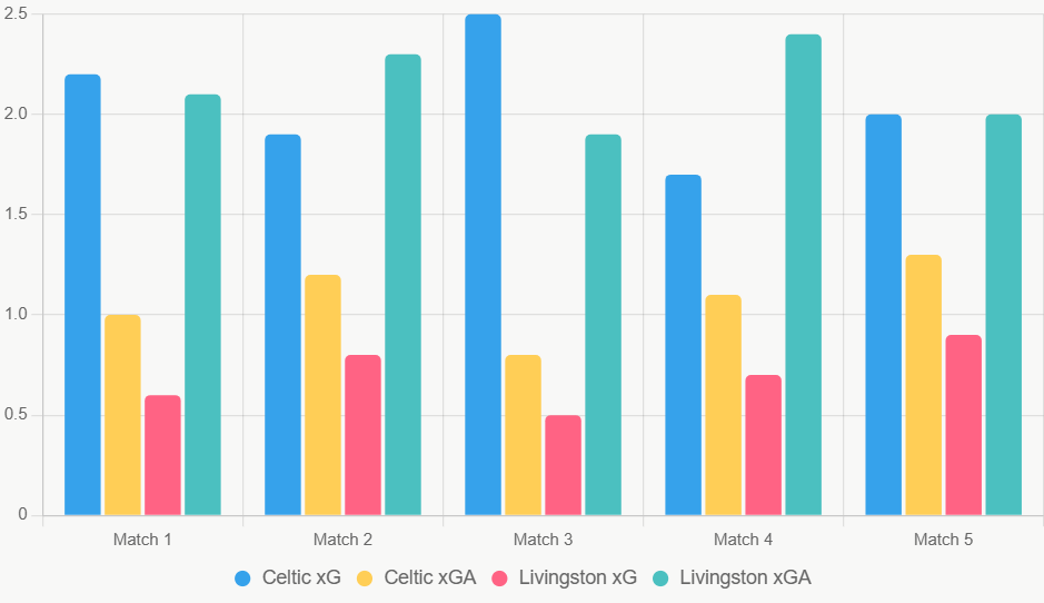 Este gráfico compara xG y xGA recientes, mostrando superioridad de Celtic.