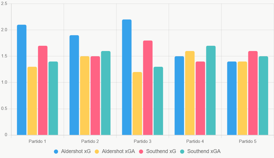 Este gráfico compara xG y xGA recientes, mostrando ventaja de Aldershot en casa.