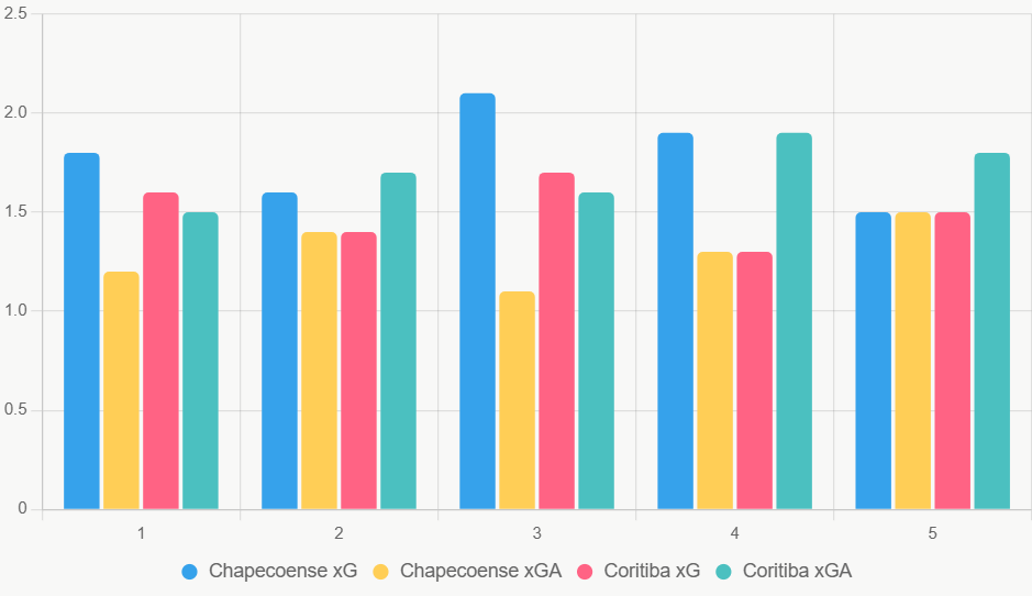 Este gráfico compara xG y xGA recientes, mostrando ventaja de Chapecoense en casa.