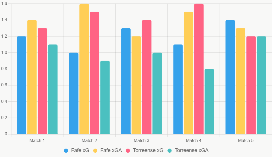 Este gráfico compara xG y xGA recientes, mostrando ventaja de Torreense en ataque y defensa.