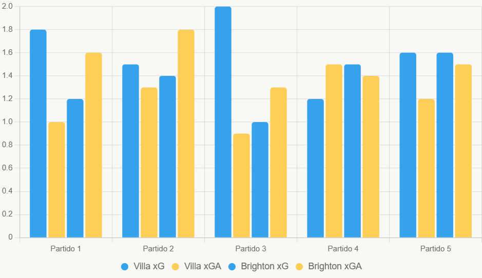 Este gráfico compara xG y xGA recientes, mostrando ventaja defensiva de Villa.