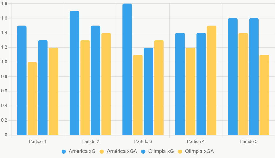 Este gráfico compara xG y xGA recientes, mostrando ventaja ofensiva de América.