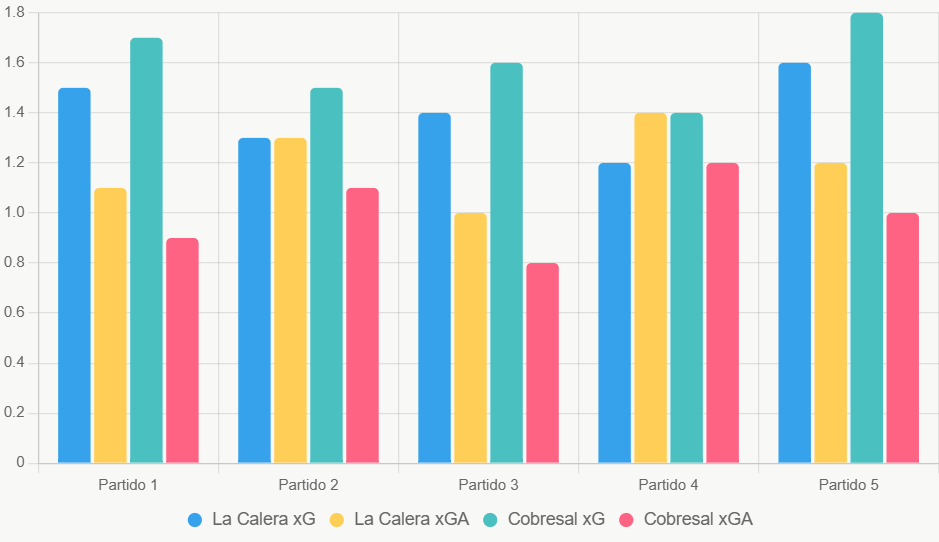 Este gráfico compara xG y xGA recientes, mostrando ventaja ofensiva de Cobresal.