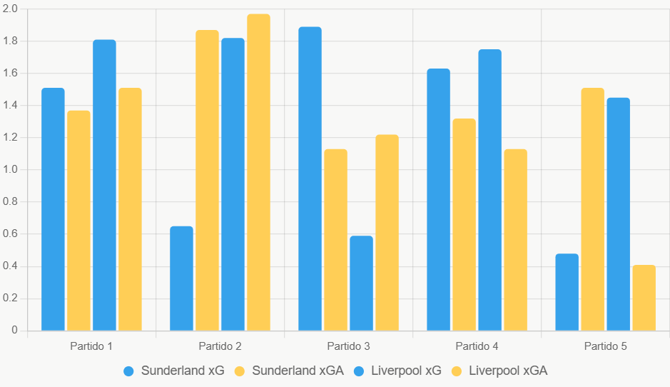 Este gráfico compara xG y xGA recientes, mostrando ventaja ofensiva de Liverpool.