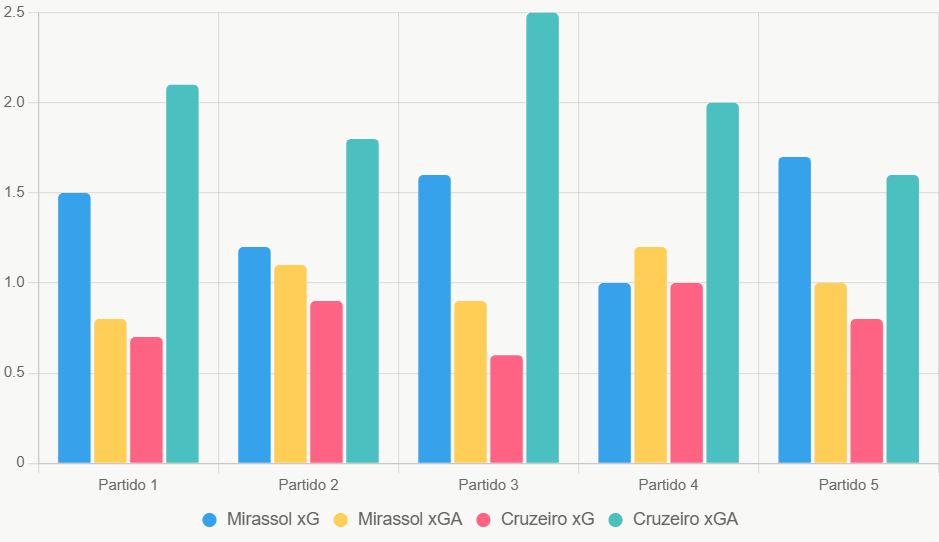 Este gráfico compara xG y xGA recientes, mostrando ventaja ofensiva de Mirassol.