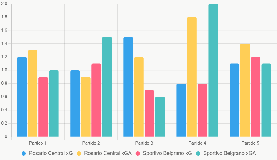 Este gráfico compara xG y xGA recientes, mostrando ventaja ofensiva de Rosario Central.