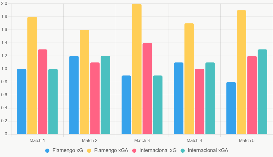 Este gráfico compara xG y xGA recientes, mostrando xGA alta en Flamengo.