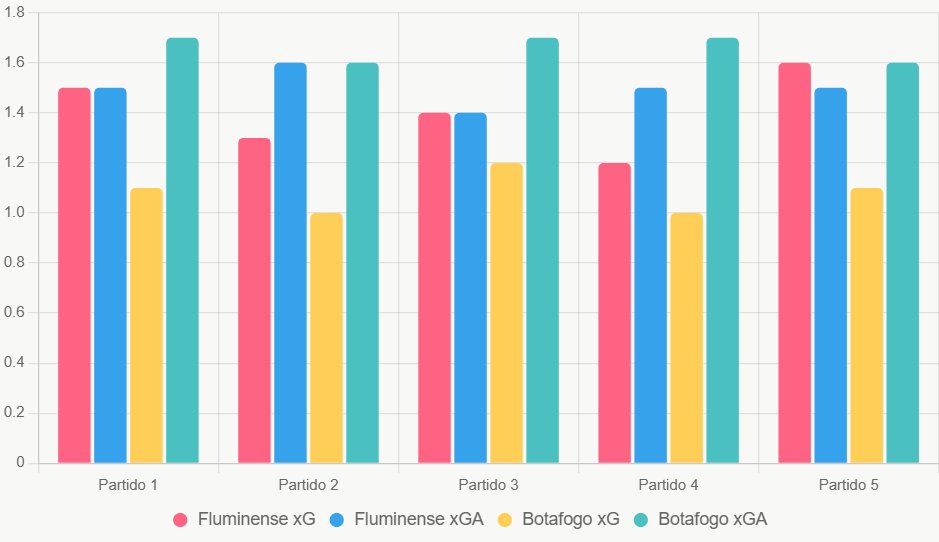 Este gráfico compara xG y xGA recientes, resaltando debilidades defensivas de Botafogo.