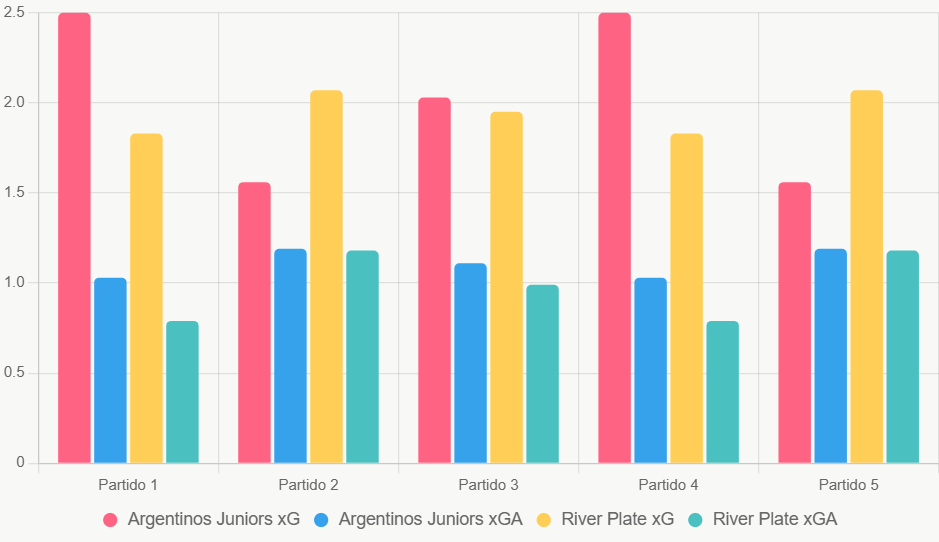 Este gráfico compara xG y xGA recientes, resaltando eficiencia de River Plate.
