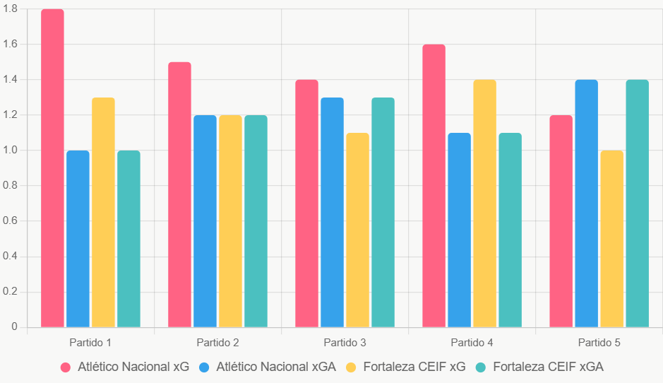 Este gráfico compara xG y xGA recientes, resaltando superioridad ofensiva de Atlético Nacional.