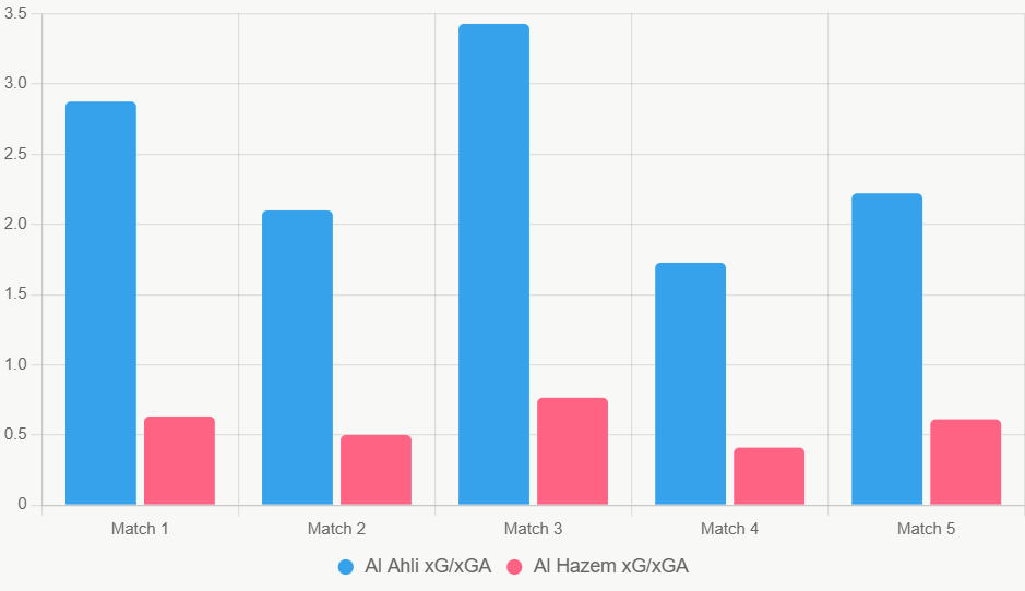 Este gráfico compara xG y xGA recientes. Al Ahli ataca con eficiencia.