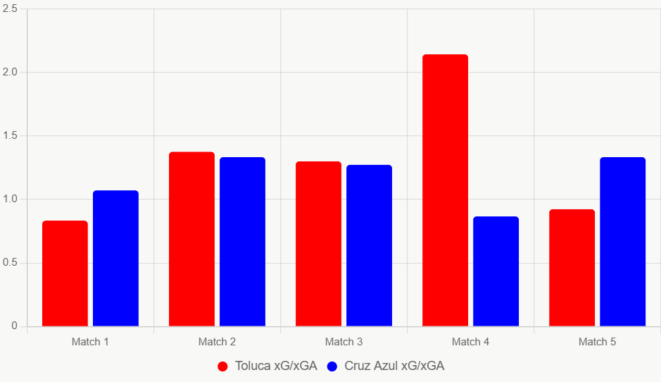 Este gráfico compara xG y xGA recientes. Ambos equilibrados, Toluca mejor en defensa local.