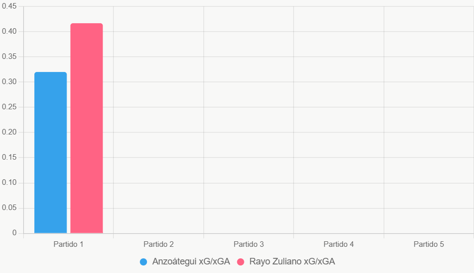 Este gráfico compara xG y xGA recientes. Anzoátegui muestra defensa vulnerable.