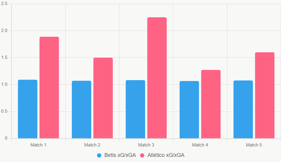 Este gráfico compara xG y xGA recientes. Atlético defiende mejor.