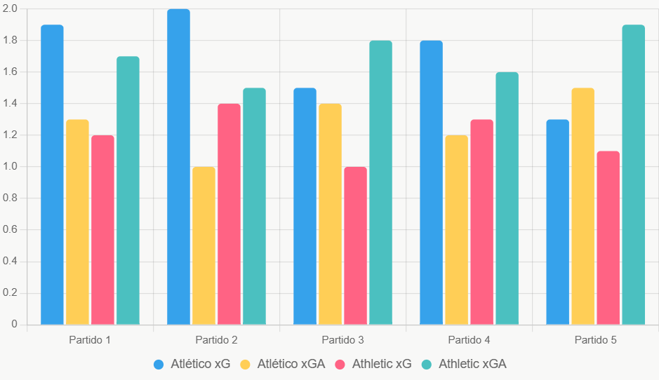 Este gráfico compara xG y xGA recientes. Atlético domina en ataque y defensa.