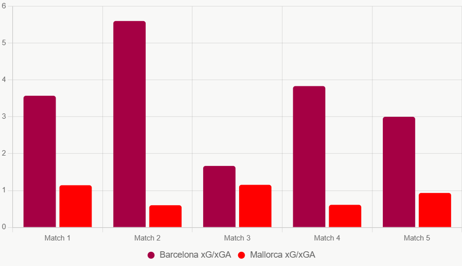 Este gráfico compara xG y xGA recientes. Barcelona supera en ataque y defensa.