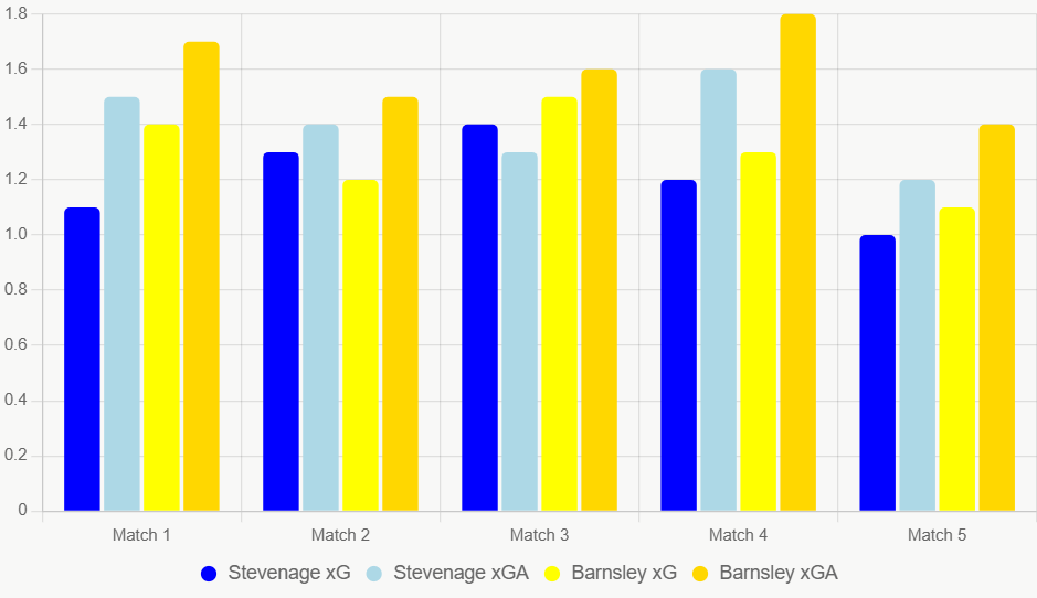 Este gráfico compara xG y xGA recientes. Barnsley genera más chances.