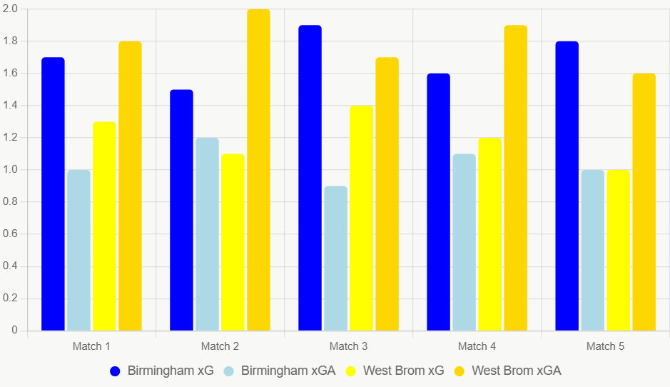 Este gráfico compara xG y xGA recientes. Birmingham domina.