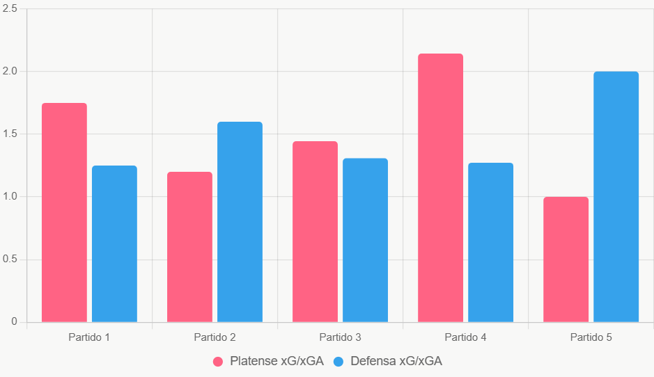 Este gráfico compara xG y xGA recientes. Defensa supera en ataque.
