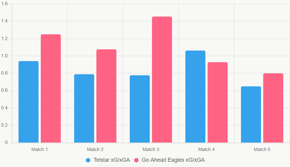 Este gráfico compara xG y xGA recientes. Eagles defienden mejor.