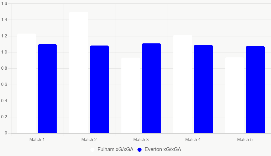 Este gráfico compara xG y xGA recientes. Fulham supera en ataque local.