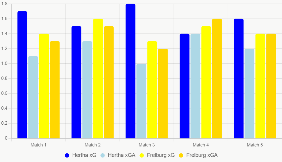Este gráfico compara xG y xGA recientes. Hertha muestra mejor defensa.