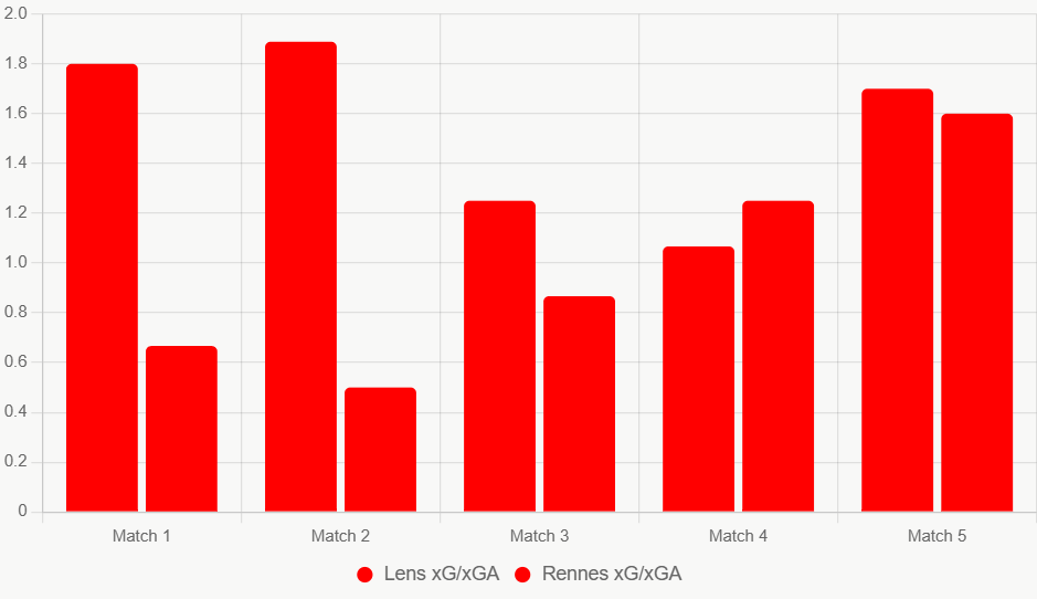 Este gráfico compara xG y xGA recientes. Lens superior en defensa local.