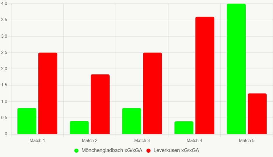 Este gráfico compara xG y xGA recientes. Leverkusen superior en ataque y defensa.