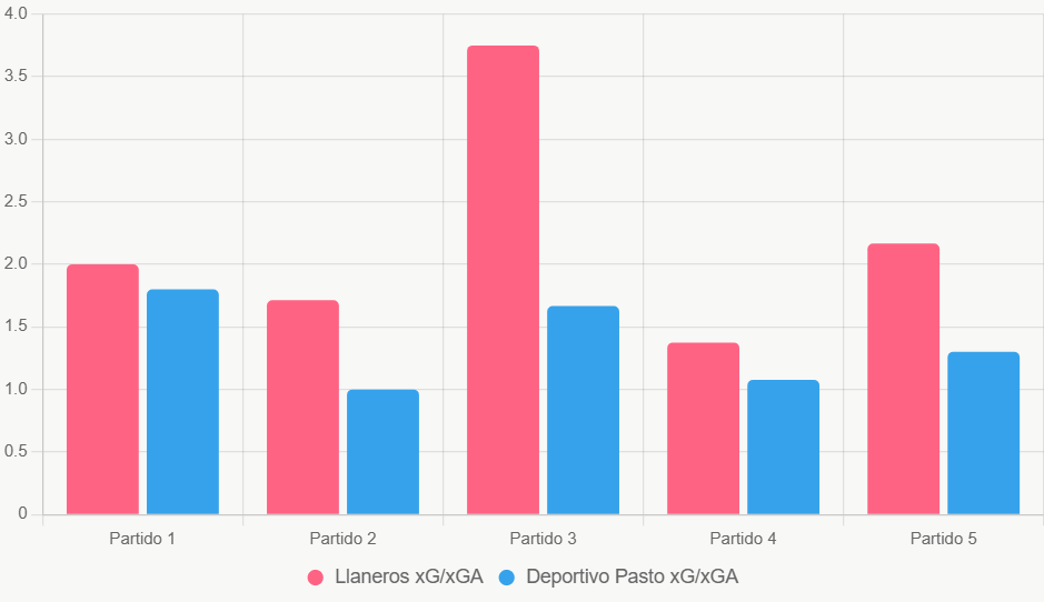 Este gráfico compara xG y xGA recientes. Llaneros destaca en defensa.