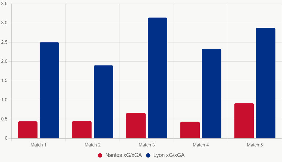 Este gráfico compara xG y xGA recientes. Lyon superior en ataque y defensa.