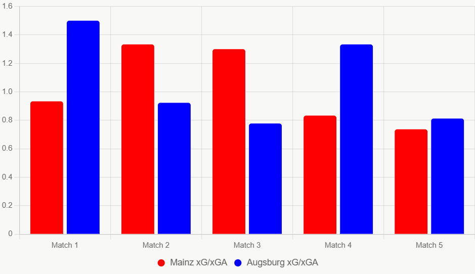 Este gráfico compara xG y xGA recientes. Mainz mejora, Augsburg equilibrado.