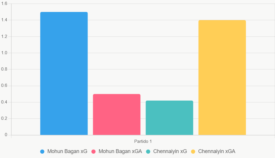Este gráfico compara xG y xGA recientes. Mohun Bagan domina en ataque.