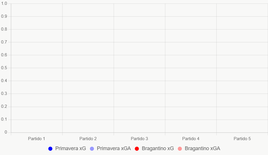 Este gráfico compara xG y xGA recientes. Muestra datos insuficientes, basado en historia equilibrada.