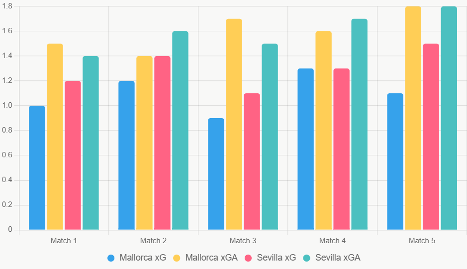 Este gráfico compara xG y xGA recientes. Muestra debilidades defensivas en ambos equipos.