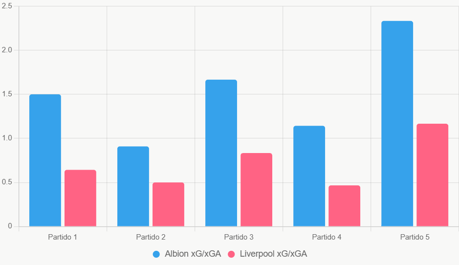 Este gráfico compara xG y xGA recientes. Muestra defensa débil de Liverpool.
