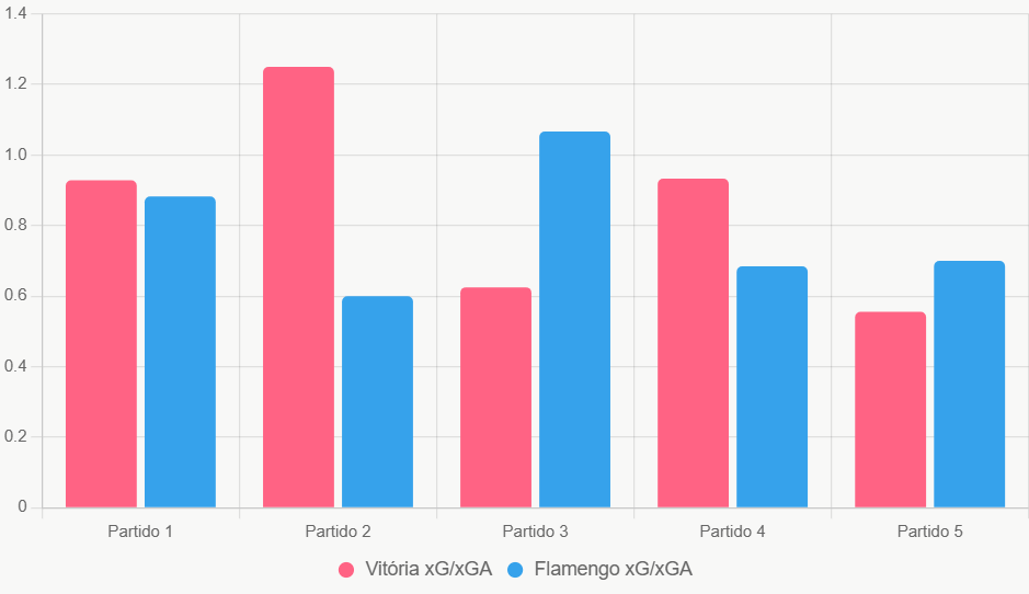 Este gráfico compara xG y xGA recientes. Muestra defensas vulnerables en Flamengo.
