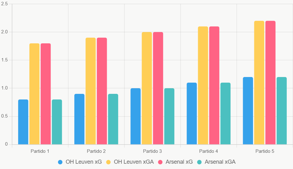 Este gráfico compara xG y xGA recientes. Muestra dominio ofensivo de Arsenal.