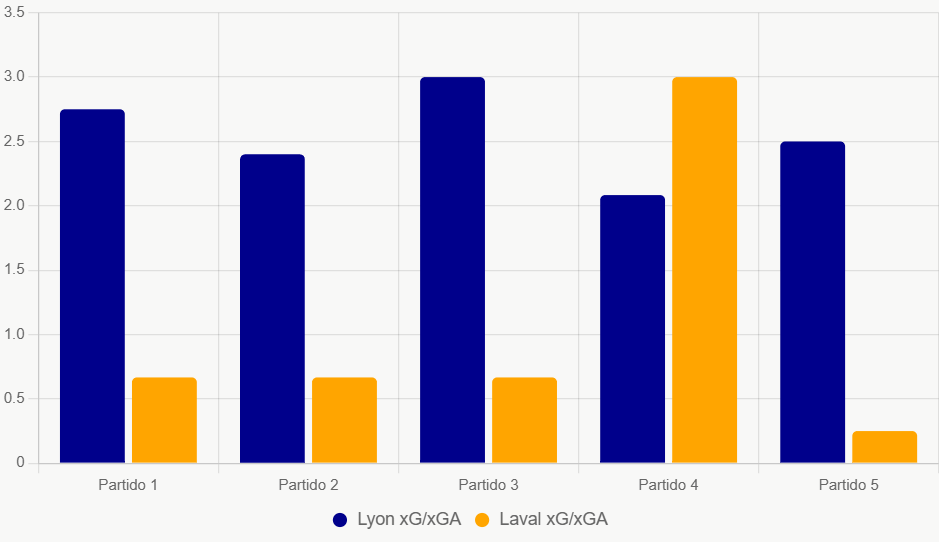 Este gráfico compara xG y xGA recientes. Muestra dominio ofensivo de Lyon.