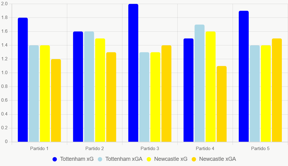 Este gráfico compara xG y xGA recientes. Muestra equilibrio con ligera ventaja ofensiva para Tottenham.