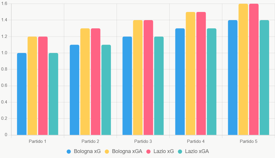 Este gráfico compara xG y xGA recientes. Muestra equilibrio ofensivo entre equipos.