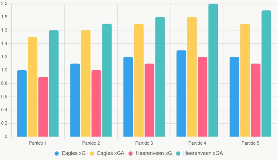 Este gráfico compara xG y xGA recientes. Muestra estabilidad ofensiva de Eagles.