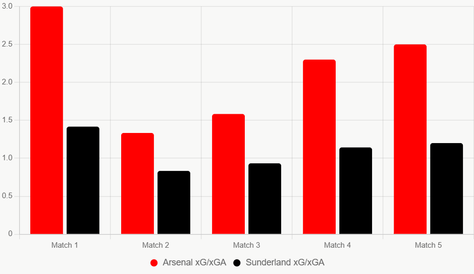 Este gráfico compara xG y xGA recientes. Muestra superioridad de Arsenal en ataque y defensa.