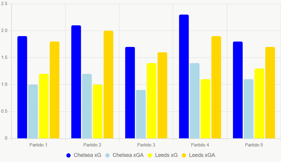 Este gráfico compara xG y xGA recientes. Muestra superioridad de Chelsea en creación y defensa.