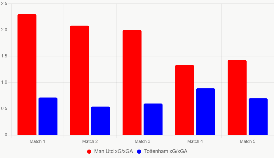 Este gráfico compara xG y xGA recientes. Muestra superioridad defensiva de United.