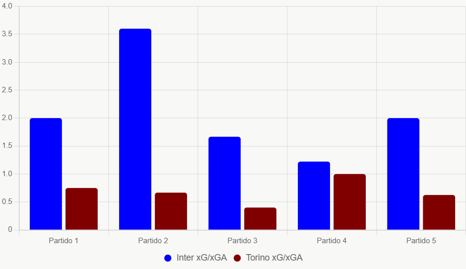 Este gráfico compara xG y xGA recientes. Muestra superioridad ofensiva de Inter.