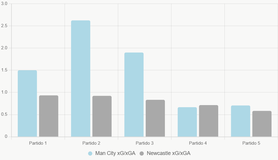Este gráfico compara xG y xGA recientes. Muestra ventaja de City en creación de oportunidades.