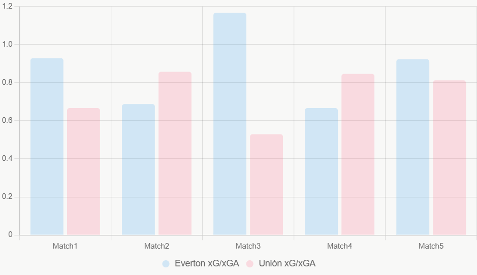 Este gráfico compara xG y xGA recientes. Muestra ventaja de Everton en eficiencia.