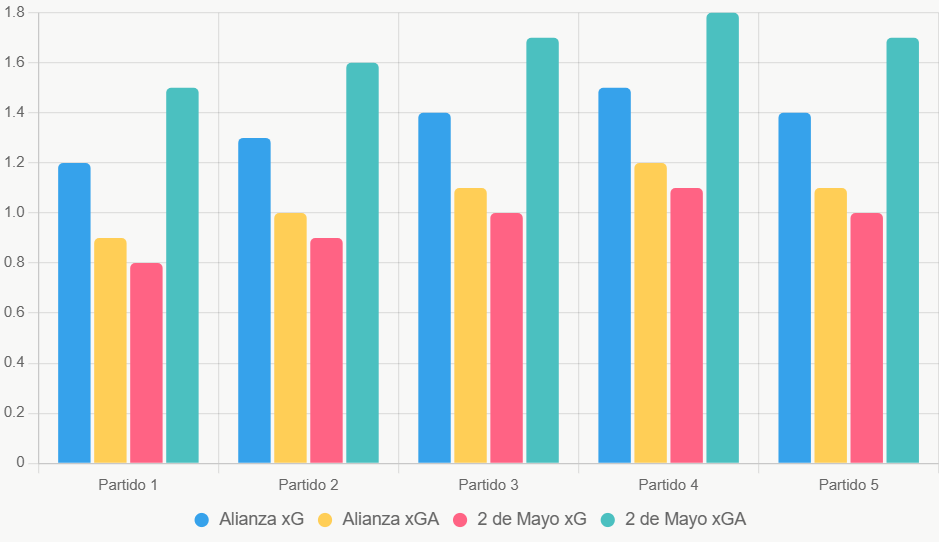 Este gráfico compara xG y xGA recientes. Muestra ventaja ofensiva de Alianza.