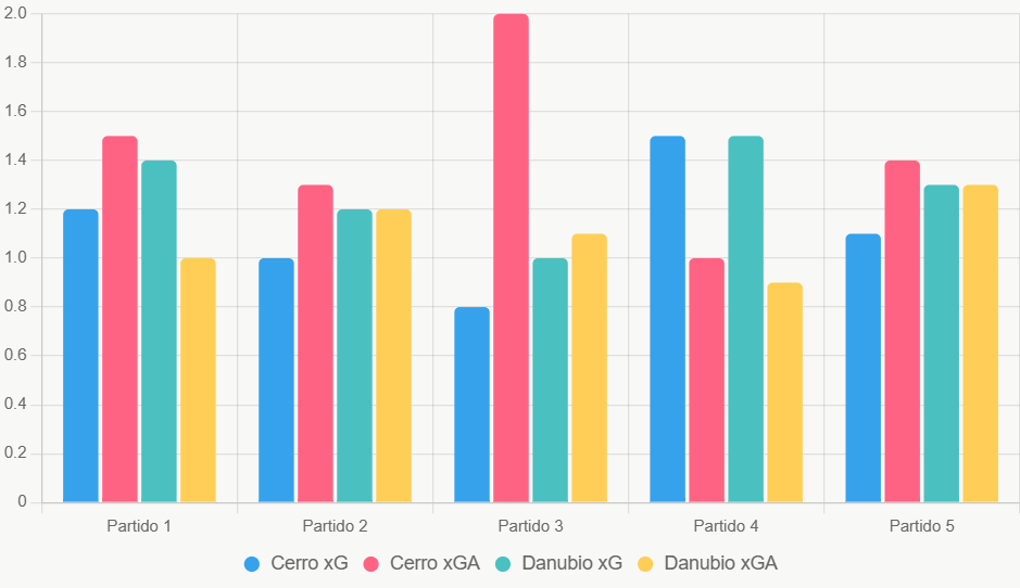 Este gráfico compara xG y xGA recientes. Muestra ventaja ofensiva de Danubio.