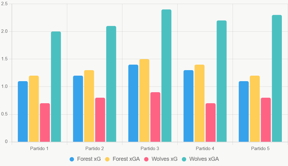 Este gráfico compara xG y xGA recientes. Muestra ventaja ofensiva de Forest.